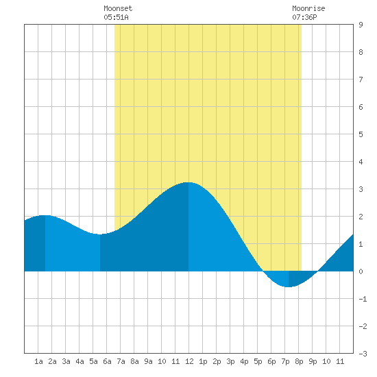 Fort Myers Beach tide chart for Tuesday, May 25, 2021