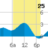 Fort Myers Beach tide chart for Tuesday, May 25, 2021