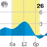 Fort Myers Beach tide chart for Wednesday, May 26, 2021