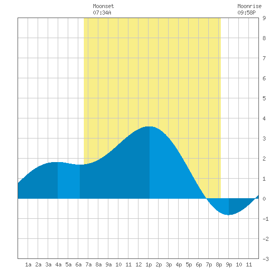 Fort Myers Beach tide chart for Thursday, May 27, 2021
