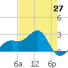 Fort Myers Beach tide chart for Thursday, May 27, 2021