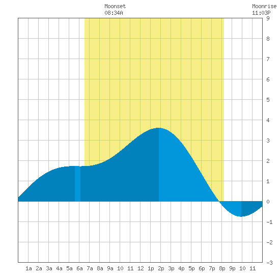 Fort Myers Beach tide chart for Friday, May 28, 2021