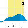 Fort Myers Beach tide chart for Sunday, May 2, 2021
