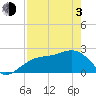 Fort Myers Beach tide chart for Monday, May 3, 2021