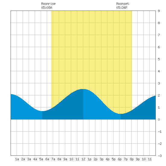 Fort Myers Beach tide chart for Saturday, May 8, 2021