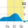 Fort Myers Beach tide chart for Friday, June 11, 2021