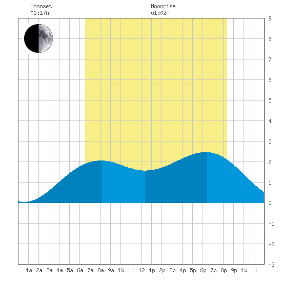 Fort Myers Beach tide chart for Thursday, June 17, 2021