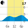 Fort Myers Beach tide chart for Thursday, June 17, 2021