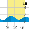 Fort Myers Beach tide chart for Saturday, June 19, 2021