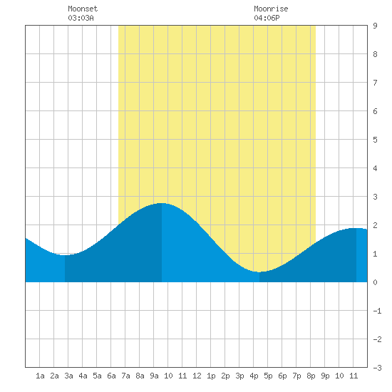 Fort Myers Beach tide chart for Sunday, June 20, 2021