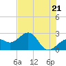 Fort Myers Beach tide chart for Monday, June 21, 2021