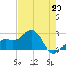 Fort Myers Beach tide chart for Wednesday, June 23, 2021