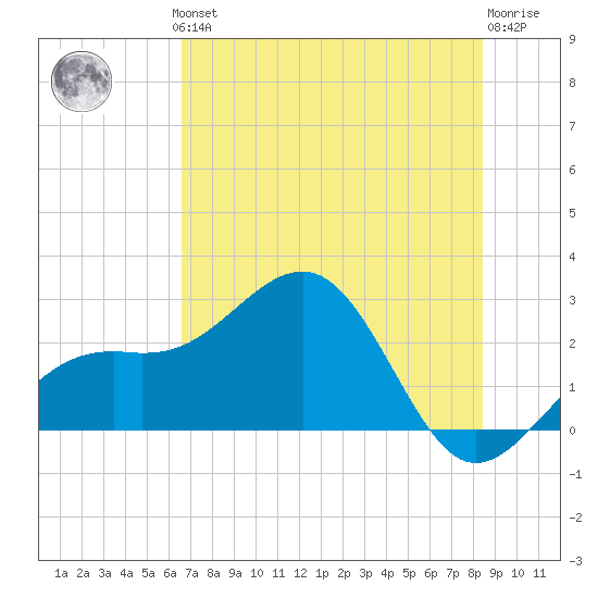 Fort Myers Beach tide chart for Thursday, June 24, 2021