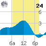 Fort Myers Beach tide chart for Thursday, June 24, 2021