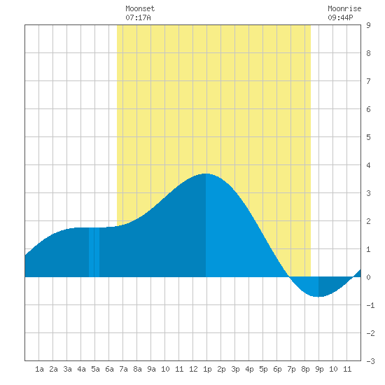 Fort Myers Beach tide chart for Friday, June 25, 2021