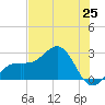 Fort Myers Beach tide chart for Friday, June 25, 2021