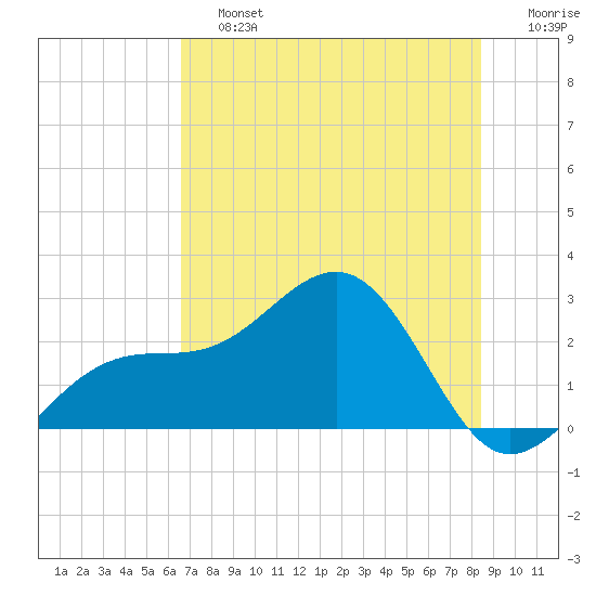 Fort Myers Beach tide chart for Saturday, June 26, 2021