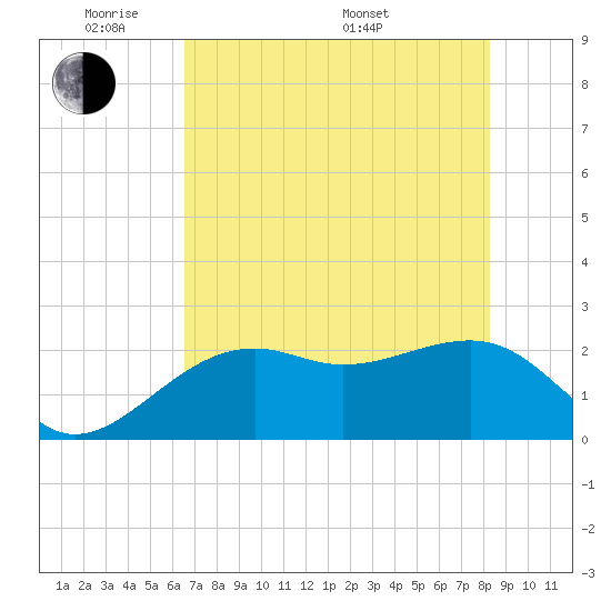 Fort Myers Beach tide chart for Wednesday, June 2, 2021