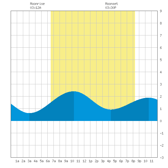 Fort Myers Beach tide chart for Friday, June 4, 2021