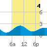 Fort Myers Beach tide chart for Friday, June 4, 2021