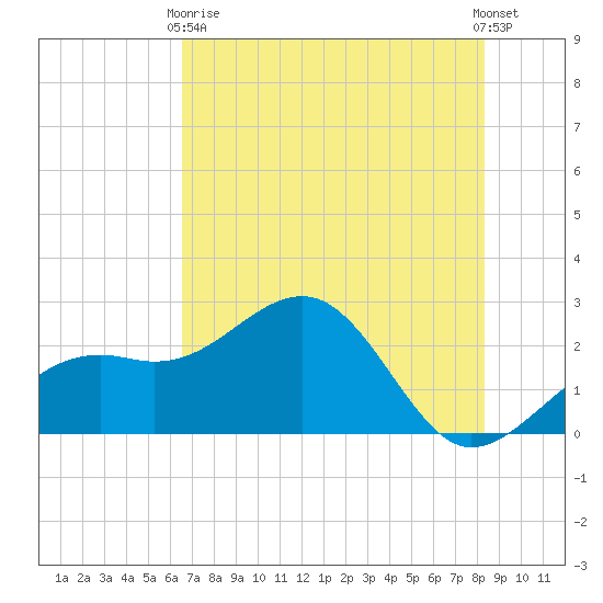Fort Myers Beach tide chart for Wednesday, June 9, 2021