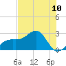 Fort Myers Beach tide chart for Saturday, July 10, 2021