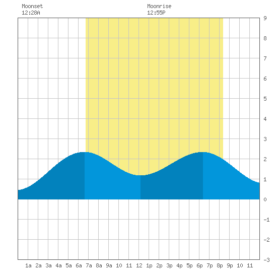 Fort Myers Beach tide chart for Friday, July 16, 2021