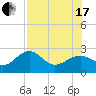 Fort Myers Beach tide chart for Saturday, July 17, 2021