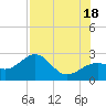 Fort Myers Beach tide chart for Sunday, July 18, 2021