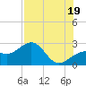 Fort Myers Beach tide chart for Monday, July 19, 2021