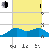Fort Myers Beach tide chart for Thursday, July 1, 2021