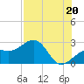 Fort Myers Beach tide chart for Tuesday, July 20, 2021