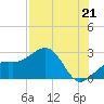 Fort Myers Beach tide chart for Wednesday, July 21, 2021