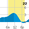 Fort Myers Beach tide chart for Thursday, July 22, 2021