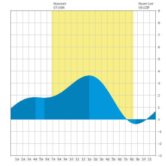 Fort Myers Beach tide chart for Saturday, July 24, 2021