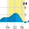 Fort Myers Beach tide chart for Saturday, July 24, 2021