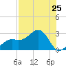 Fort Myers Beach tide chart for Sunday, July 25, 2021