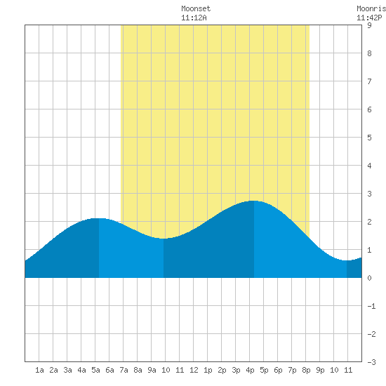 Fort Myers Beach tide chart for Wednesday, July 28, 2021