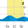 Fort Myers Beach tide chart for Friday, July 2, 2021