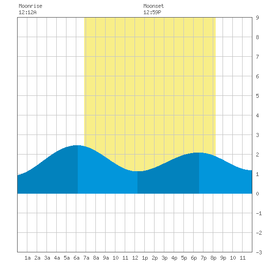 Fort Myers Beach tide chart for Friday, July 30, 2021