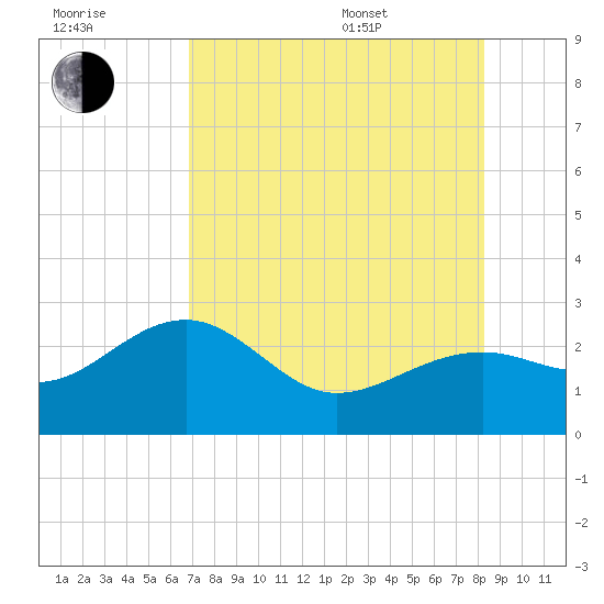 Fort Myers Beach tide chart for Saturday, July 31, 2021