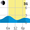 Fort Myers Beach tide chart for Saturday, July 31, 2021