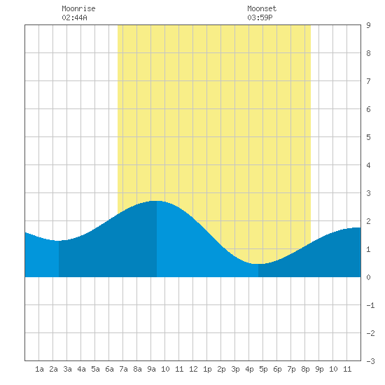 Fort Myers Beach tide chart for Sunday, July 4, 2021