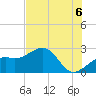 Fort Myers Beach tide chart for Tuesday, July 6, 2021
