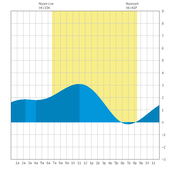 Fort Myers Beach tide chart for Wednesday, July 7, 2021