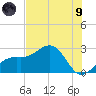 Fort Myers Beach tide chart for Friday, July 9, 2021