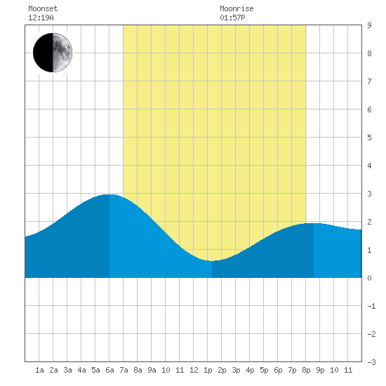 Fort Myers Beach tide chart for Sunday, August 15, 2021