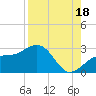 Fort Myers Beach tide chart for Wednesday, August 18, 2021