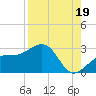 Fort Myers Beach tide chart for Thursday, August 19, 2021