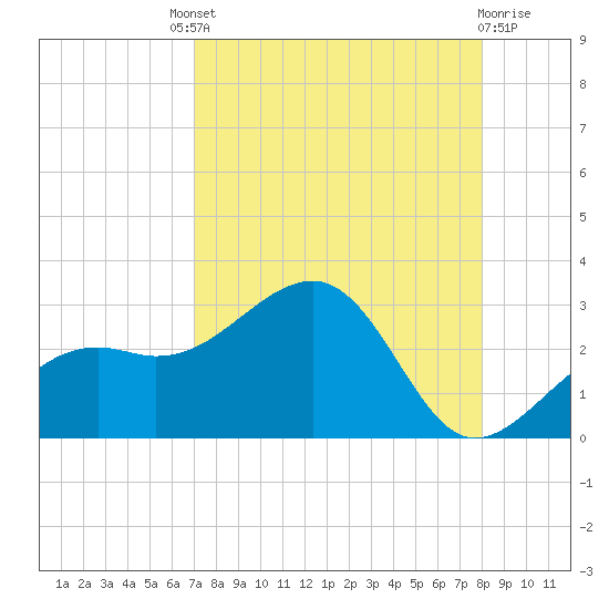 Fort Myers Beach tide chart for Saturday, August 21, 2021